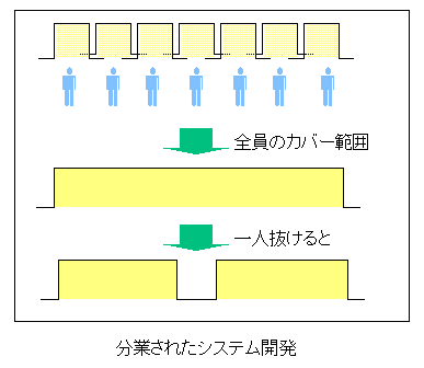 分業