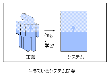 生きてるシステム