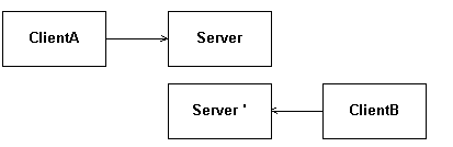 図 B :単純なモデル -- 変更後