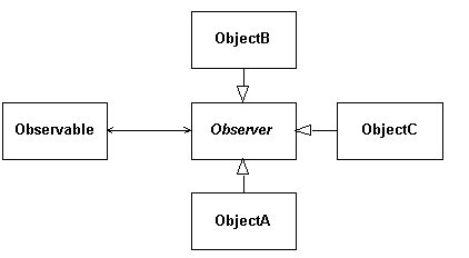 図 H :Observer パターン