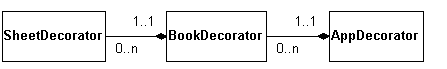 Decoratorクラスの構造