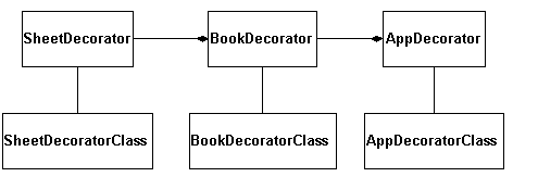 物理的なDecoratorパターンモデル構成図
