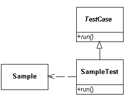TestCase クラス