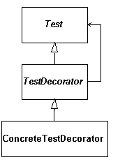 TestDecorator クラス