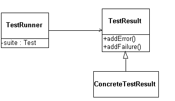 TestResult クラス
