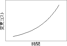 変更コストカーブ（指数関数的に増加）