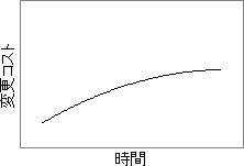 変更コストカーブ（指数関数的に増えない）