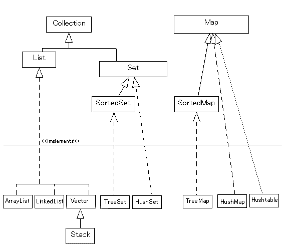 implemenation of core interface