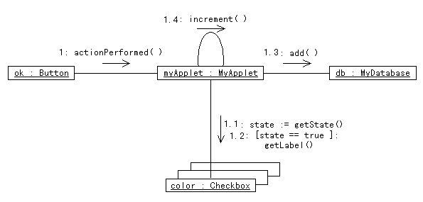 コラボレーション図